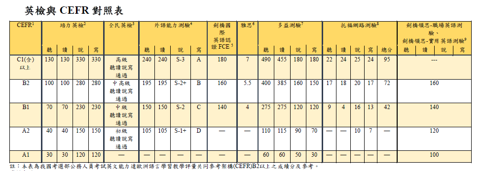 CEFR 等級對照圖